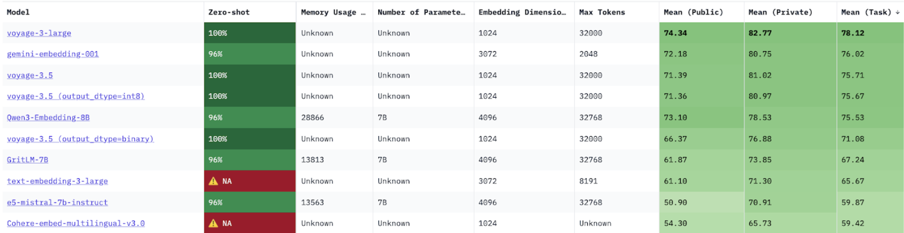 Table showing the top 10 embedding models on the RTEB leaderboard, with voyage-3-large taking the number 1 spot.